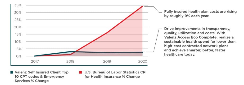 Health plan cost increase comparisons - fully insured versus self-insured with Valenz