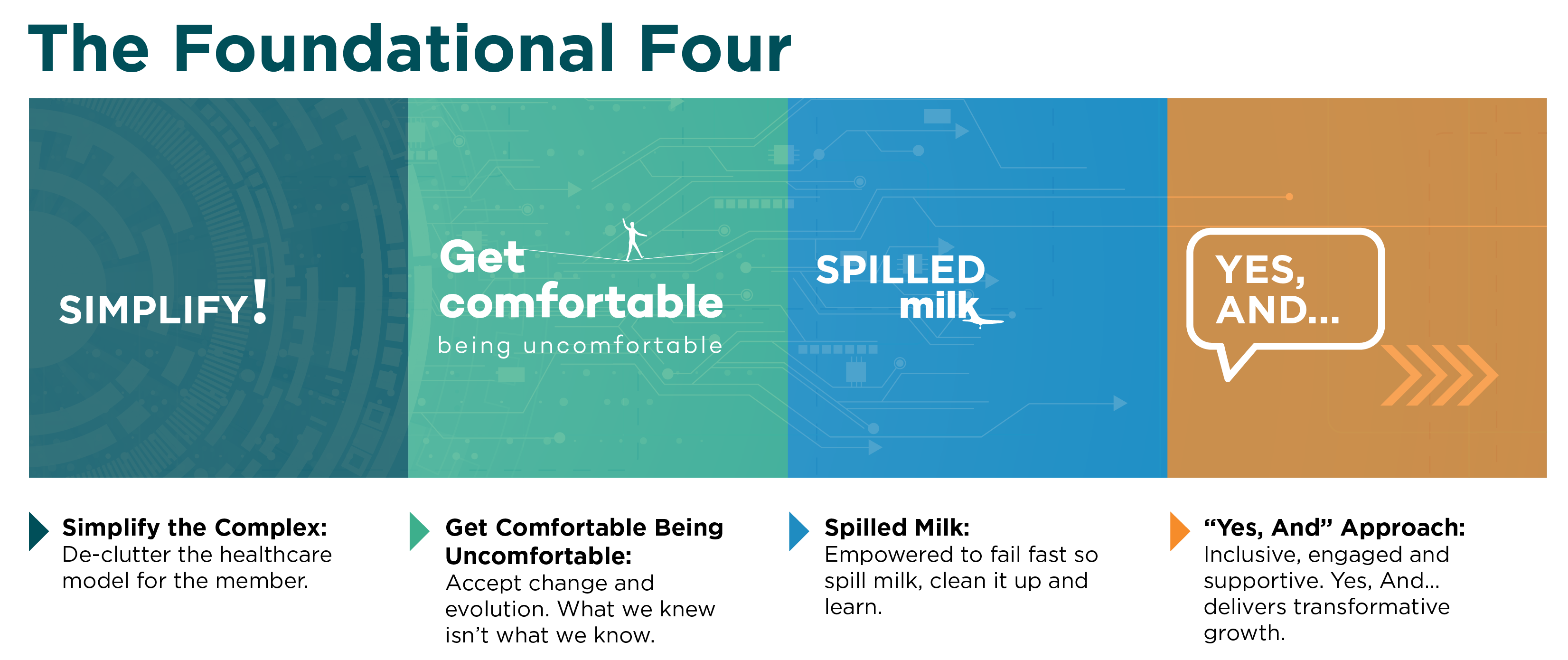 A four-panel graphic reading left to right, simplify the complex, get comfortable being uncomfortable, spilled milk, and the ‘yes, and..’ approach. Each of which play a vital role in who we are and what we do at Valenz Health.