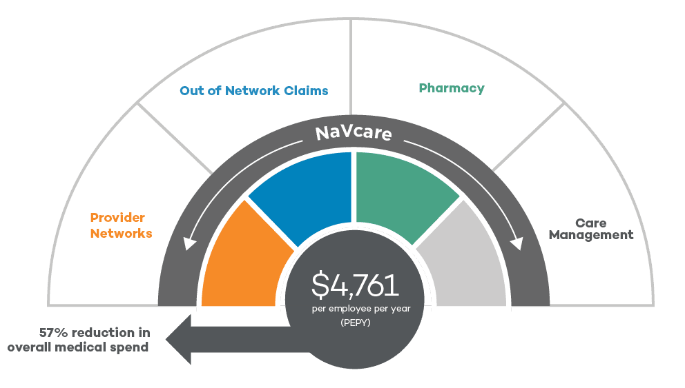 Infographic showing NaVcare cost savings breakdown: Provider Networks, Out of Network Claims, Pharmacy, Care Management. Center highlights $4,761 annual savings per employee, 37% total savings.