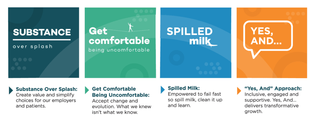 Graphic titled 'Foundational 4' showing four key principles in a 2x2 grid format. Top left: 'Substance Over Splash' – emphasizing value and simplicity. Top right: 'Get Comfortable Being Uncomfortable' – about embracing change. Bottom left: 'Spilled Milk' – encourages learning from failure. Bottom right: 'Yes, And…' Approach – highlights inclusive, engaged, and supportive behavior. Each principle is color-coded with unique iconography and includes a short descriptive phrase beside the corresponding box.