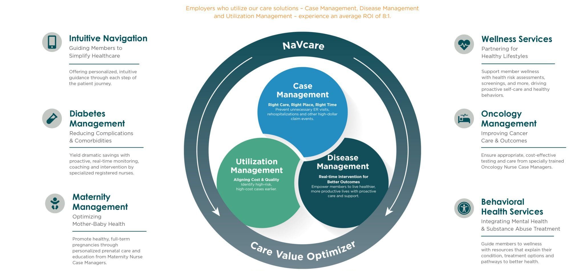 Infographic showing NavCare's Care Value Optimizer, which centers around three core services: Case Management, Disease Management, and Utilization Management. These services are surrounded by supporting care solutions: Intuitive Navigation, Diabetes Management, Maternity Management, Wellness Services, Oncology Management, and Behavioral Health Services. Each service includes a short description and an icon. A circular arrow design surrounds the core services, representing continuous care improvement. At the top, it notes that employers using these services see an average ROI of 8:1.