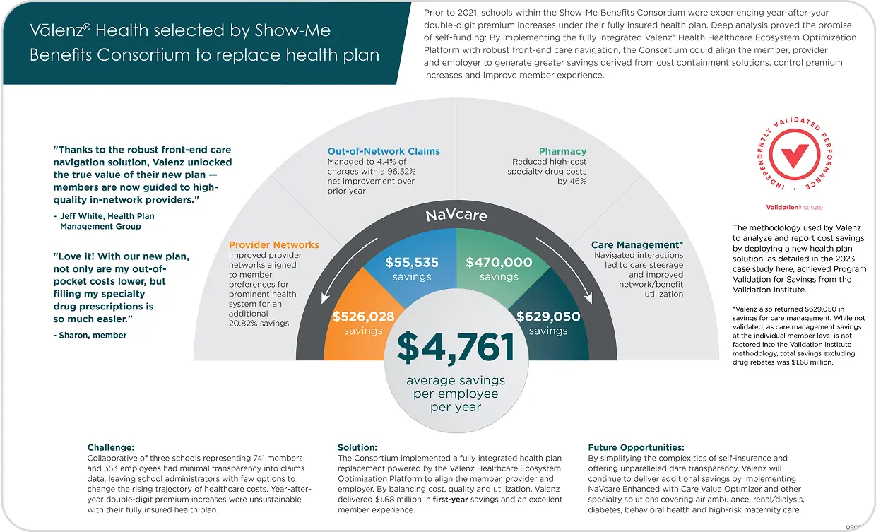 Valenz_CaseStudy_Placemat Infographic titled 'Valenz® Health selected by Show-Me Benefits Consortium to replace health plan.' It highlights the benefits of Valenz Health's integrated health plan replacement, citing $4,761 in average savings per employee per year. The graphic includes savings from various aspects: Out-of-Network Claims, Pharmacy, Provider Networks, and Care Management, with amounts ranging from approximately $55,000 to $629,000. Quotes from users emphasize positive experiences with the plan. The infographic outlines challenges, solutions, and future opportunities for further savings and improvements in healthcare system navigation.