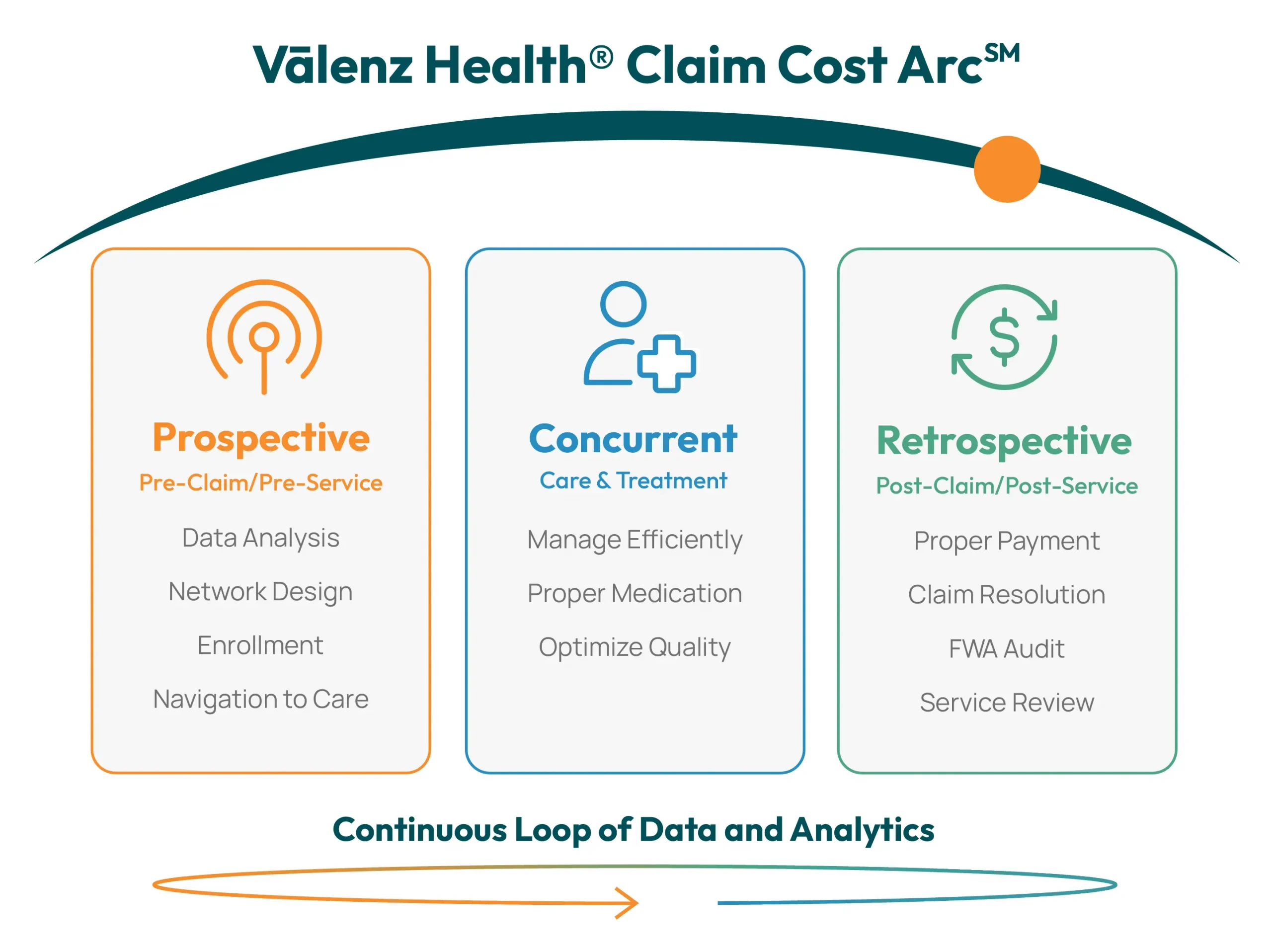 Diagram titled 'Valenz Health Claim Cost Arc' with three sections: Prospective (Pre-Claim/Pre-Service) involving Data Analysis, Network Design, Enrollment, Navigation to Care; Concurrent (Care & Treatment) involving Manage Efficiently, Proper Medication, Optimize Quality; and Retrospective (Post-Claim/Post-Service) involving Proper Payment, Claim Resolution, FWA Audit, Service Review, connected by a continuous loop of data and analytics.