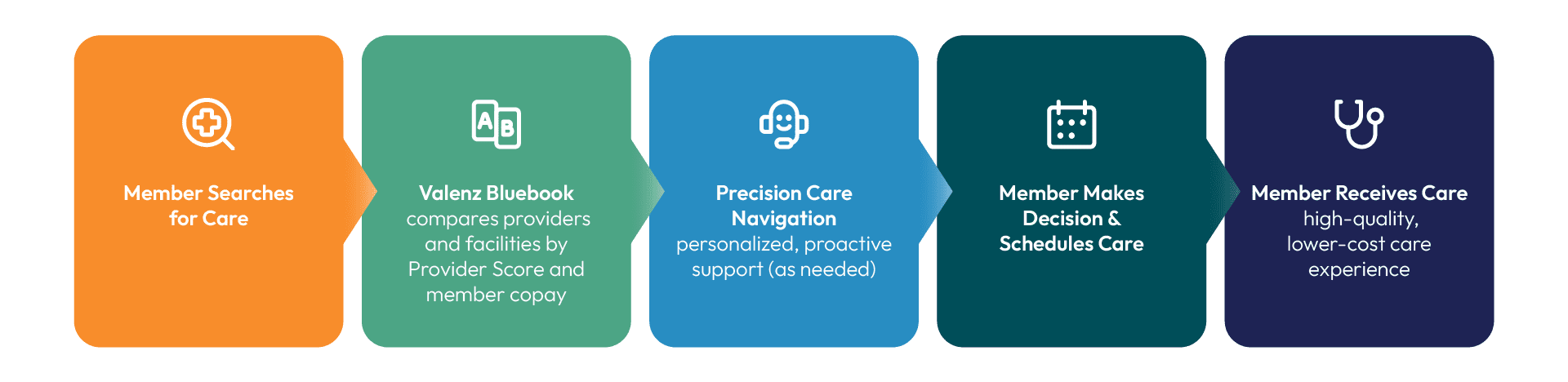 Variable Copay Timeline